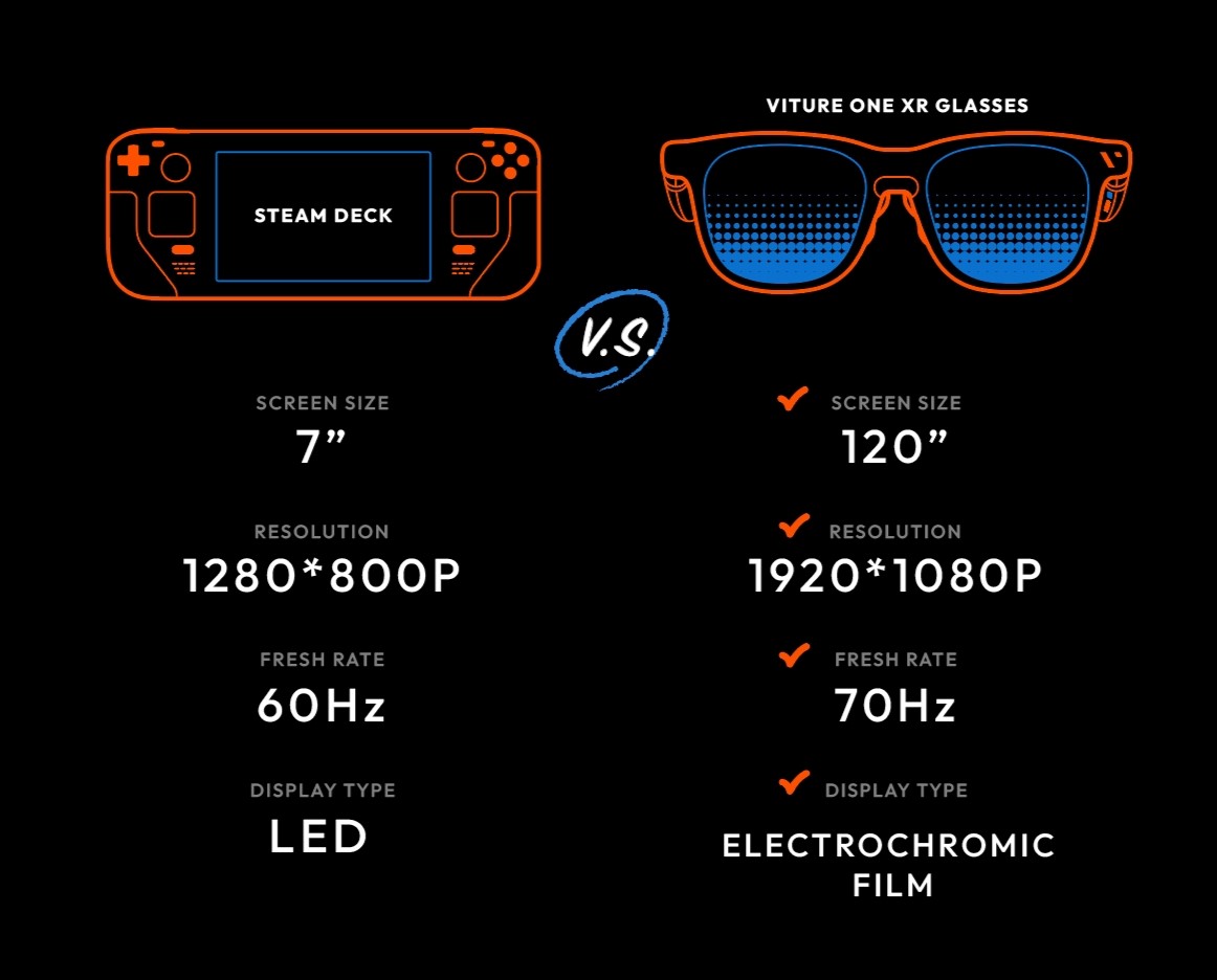 An easy choice: Steam Deck's built in 7" LED screen vs. VITURE One's 120" virtual display.